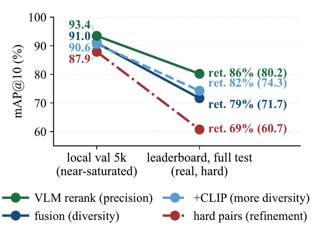 Validation mAP@10 against leaderboard mAP@10 for four intervention types, showing retention ratios from 69% to 86% and one sign flip.