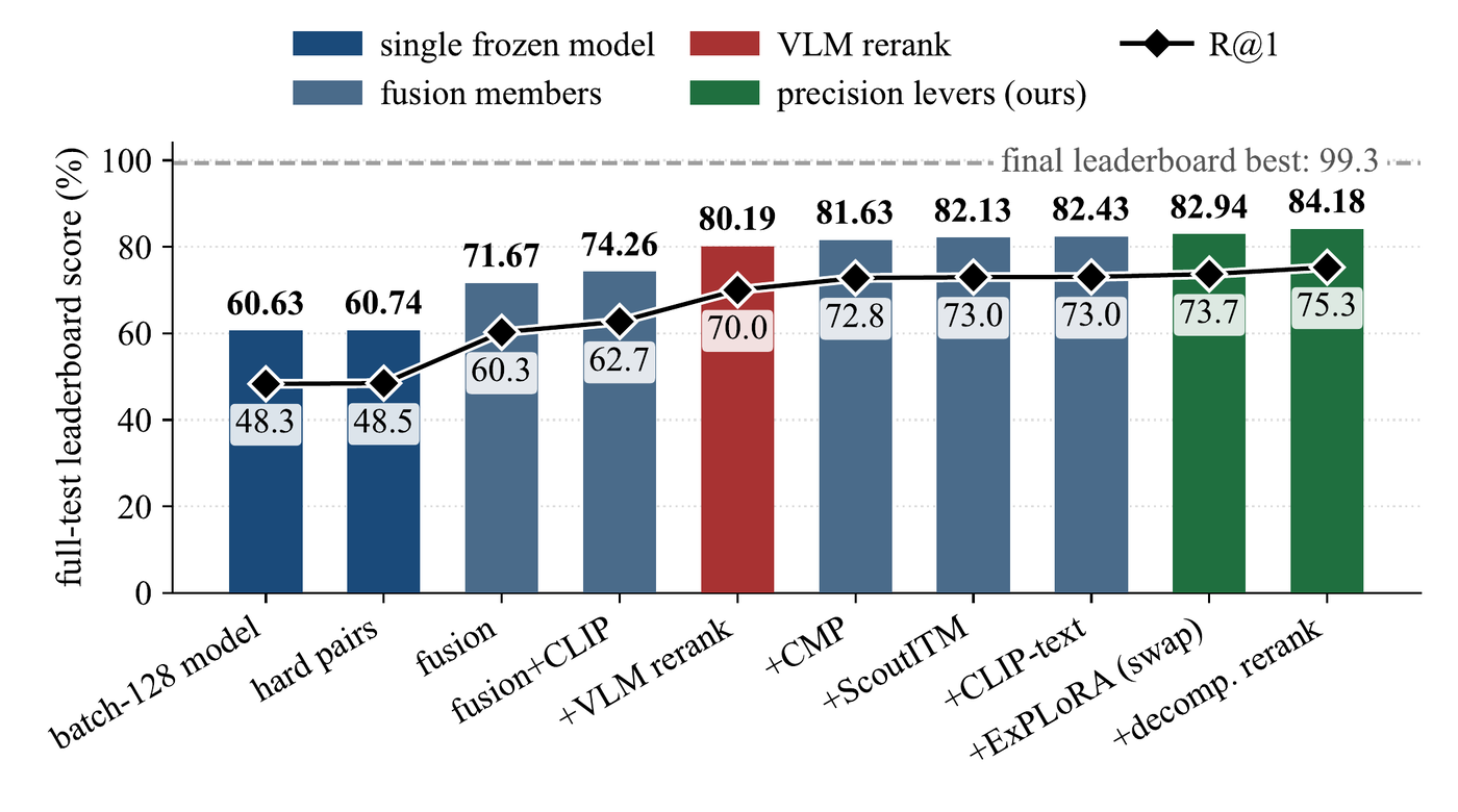 Leaderboard progression from a single frozen model (60.63 mAP@10) through fusion, VLM reranking, and precision levers to the full system (84.18-84.25 mAP@10).