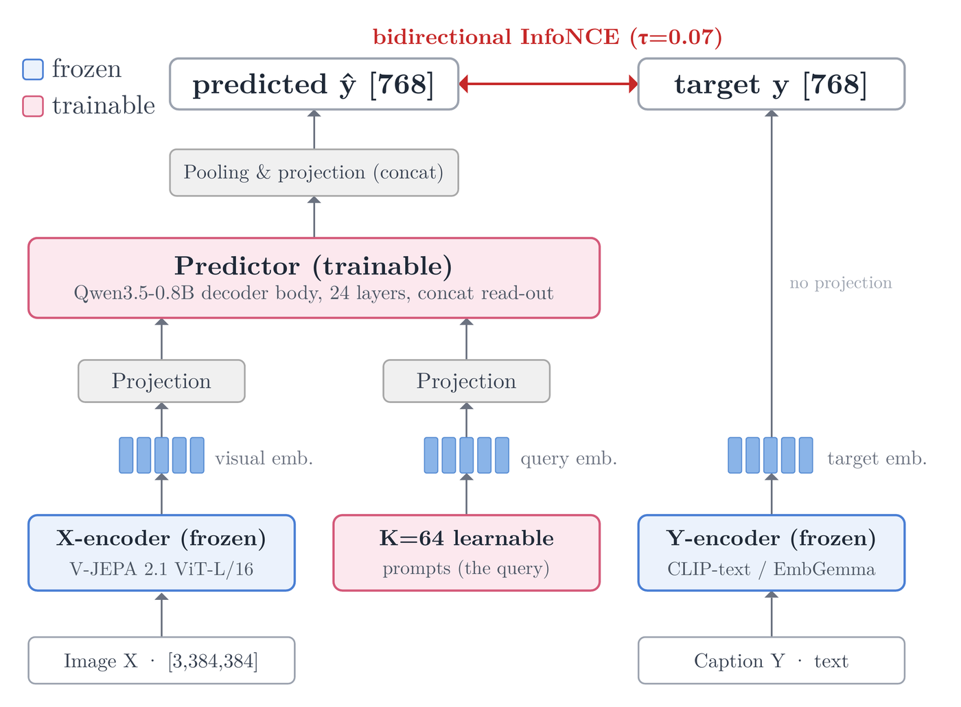 SCOUT architecture: a frozen V-JEPA video encoder and K learnable prompt tokens feed a trainable predictor, which is trained to match a frozen text encoder's caption embedding via bidirectional InfoNCE.